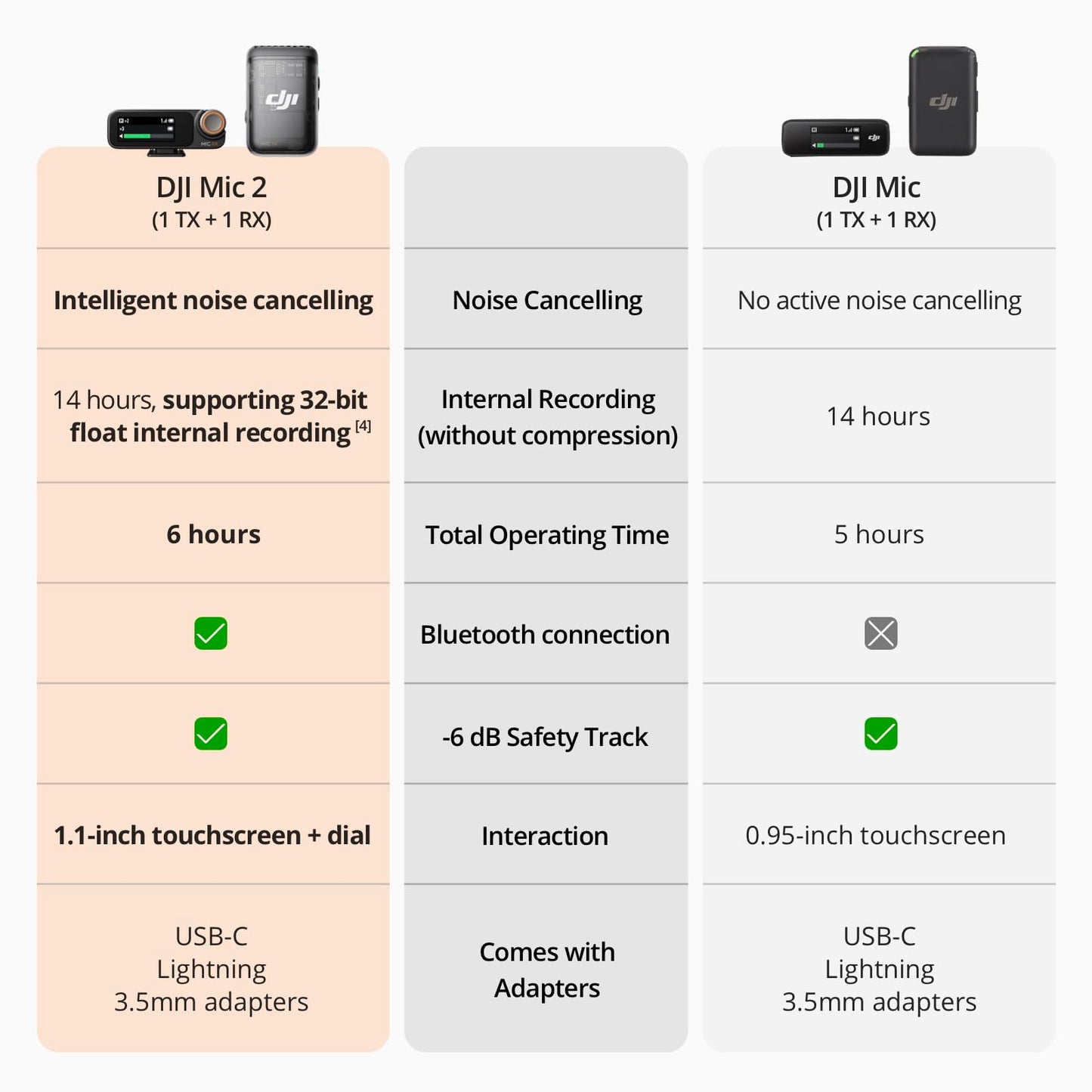 DJI Mic 2 (1 TX + 1 RX), Wireless Microphone with Intelligent Noise Cancelling, 32-bit Float Internal Recording, Optimized Sound, 250m (820 ft.) Range, Microphone for iPhone, Android, Camera, Vlogs