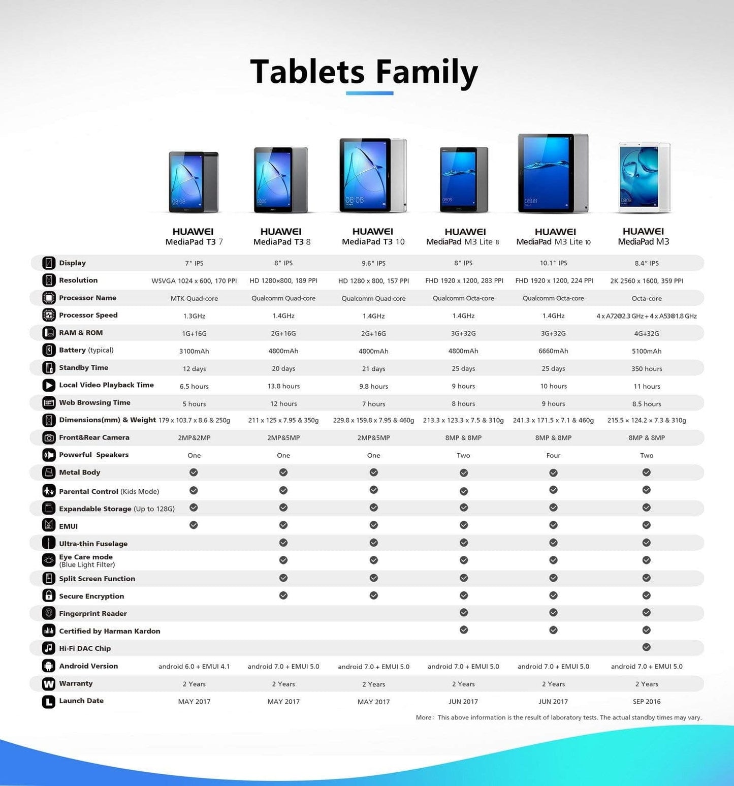 Huawei MediaPad T3 7in Tablet - (MEDIATEK Quad-core 1.4GHz, RAM 1GB, ROM 16GB, IPS-Display) - Space Grey (Renewed)