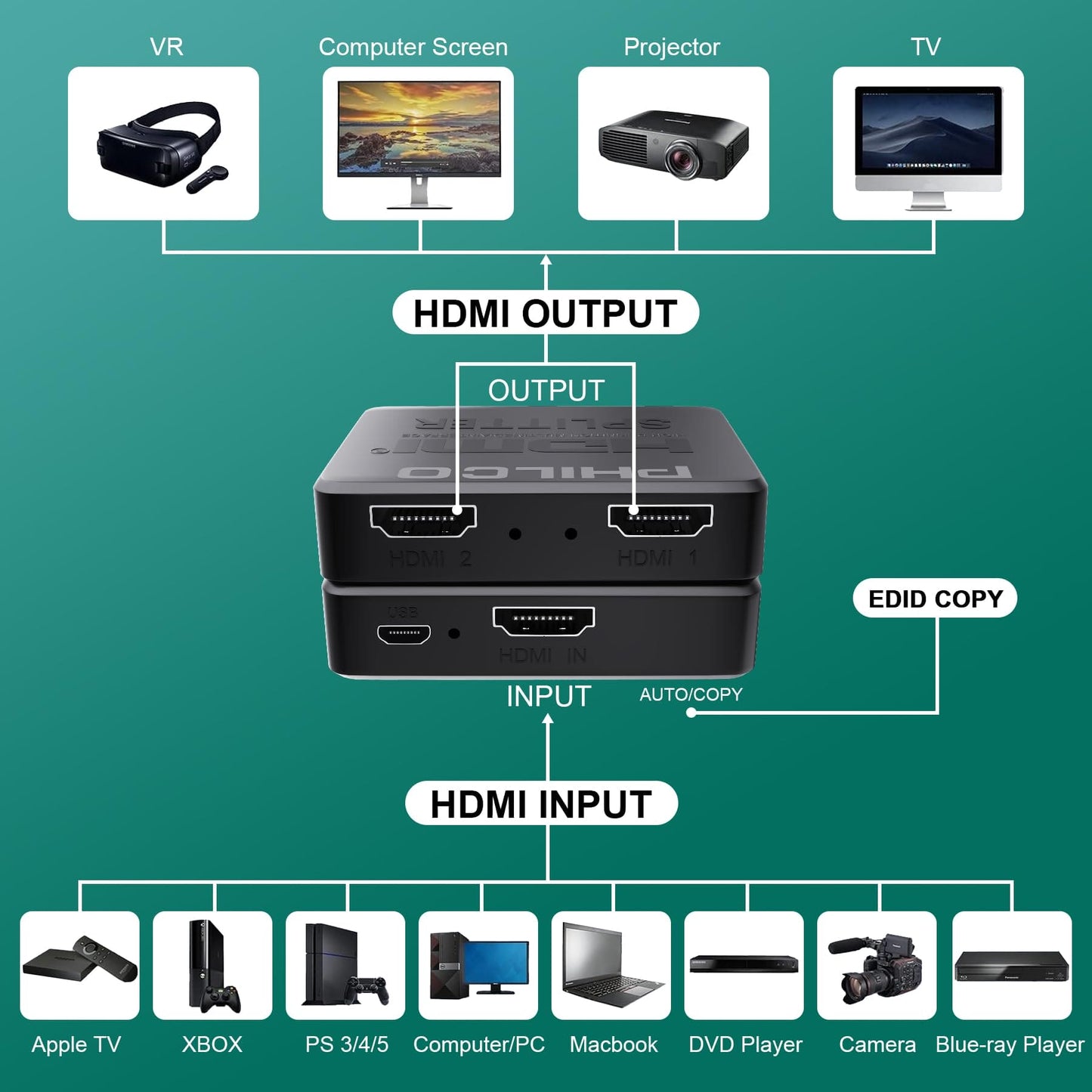 PHILCO HDMI Splitter 1 in 2 Out, 4K 1080P 3D Dual Monitor Mirror, Portable Amplifier with 4ft HDMI Cable - HDMI Splitter 1x2 for Immersive Viewing